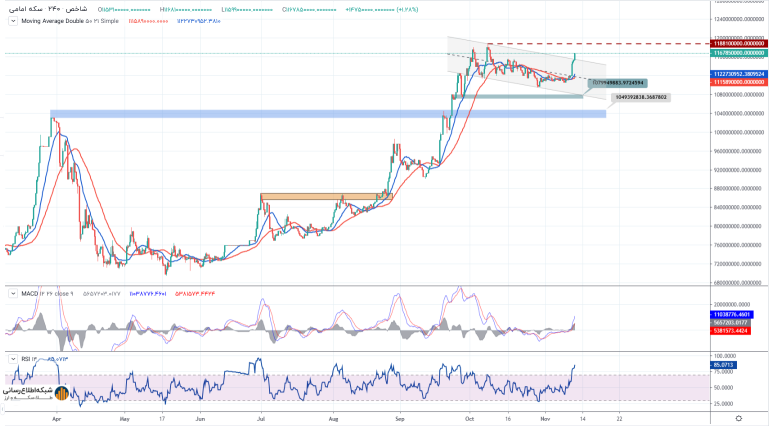  آیا سکه ۱۲۰ میلیون تومانی در راه است؟ 